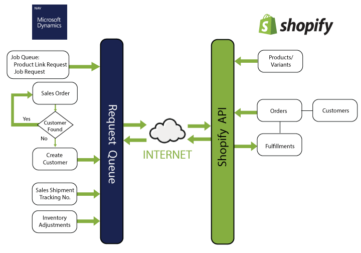 Shopify Integration Western Computer